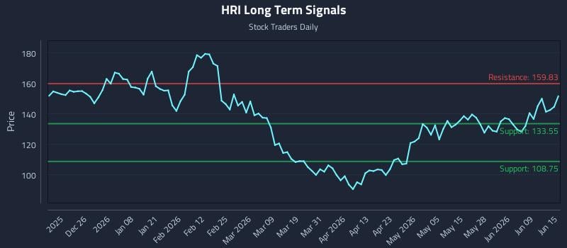 HRI Long Term Analysis for June 15 2026