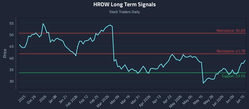 HROW Long Term Analysis for June 15 2026 HROW Long Term Analysis for June 15 2026