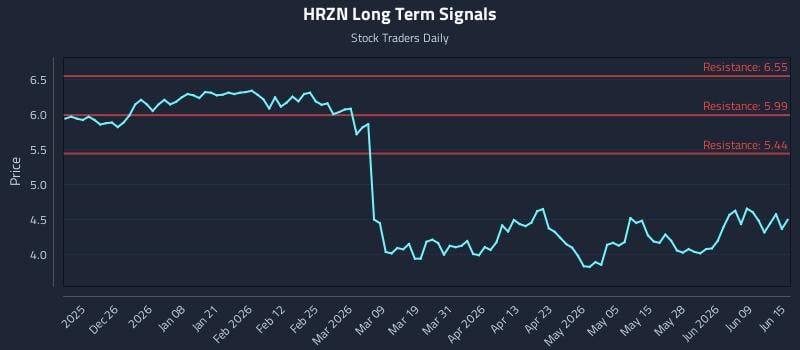 HRZN Long Term Analysis for June 15 2026 HRZN Long Term Analysis for June 15 2026