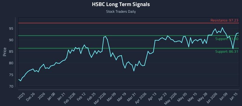 HSBC Long Term Analysis for June 15 2026