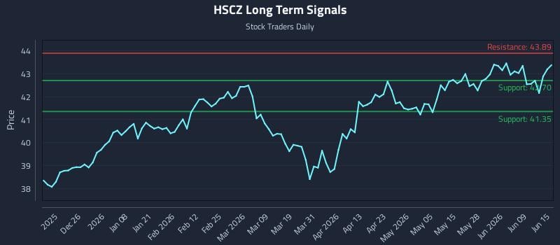 HSCZ Long Term Analysis for June 15 2026