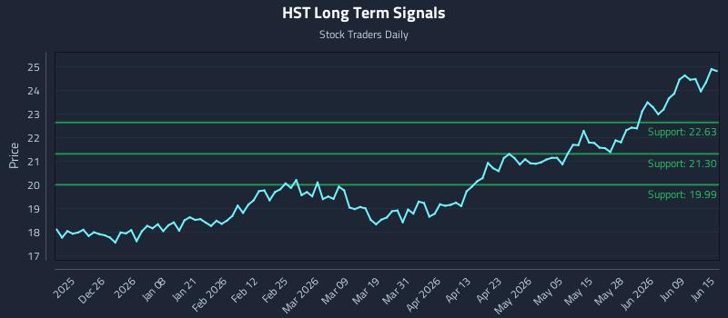 HST Long Term Analysis for June 15 2026 HST Long Term Analysis for June 15 2026