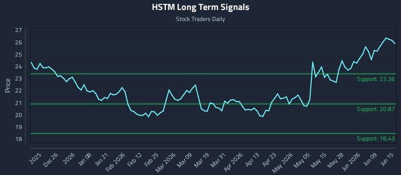 HSTM Long Term Analysis for June 15 2026 HSTM Long Term Analysis for June 15 2026