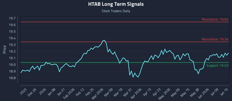 HTAB Long Term Analysis for June 15 2026 HTAB Long Term Analysis for June 15 2026