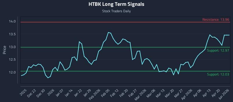 HTBK Long Term Analysis for June 15 2026