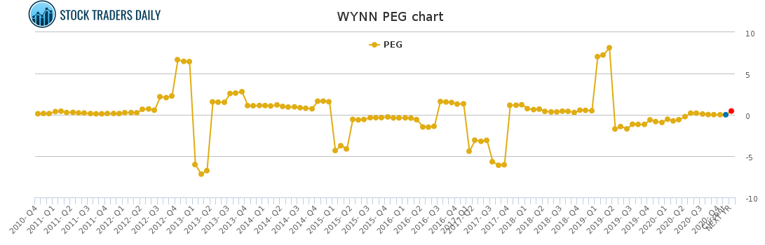 WYNN PEG chart