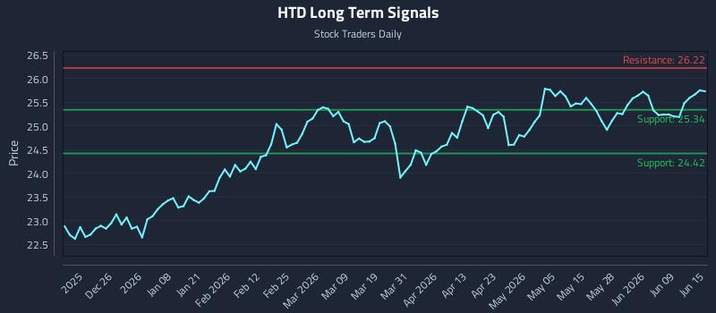 HTD Long Term Analysis for June 15 2026