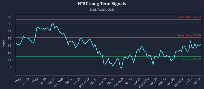 HTEC Long Term Analysis for June 15 2026