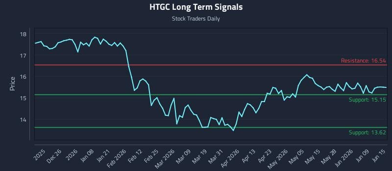 HTGC Long Term Analysis for June 15 2026 HTGC Long Term Analysis for June 15 2026