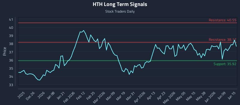 HTH Long Term Analysis for June 15 2026