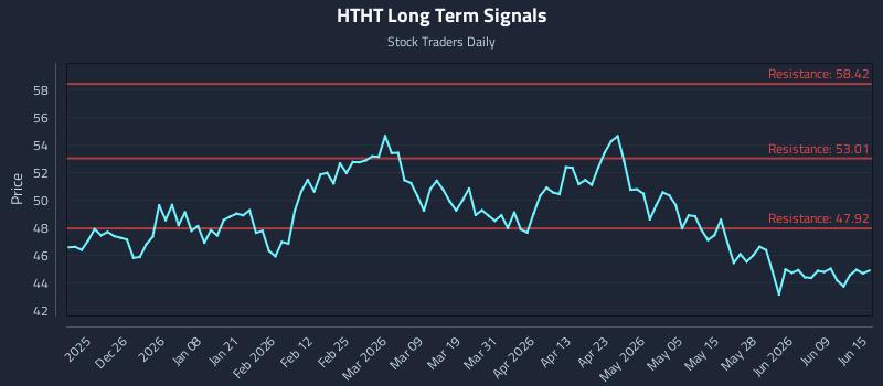 HTHT Long Term Analysis for June 15 2026 HTHT Long Term Analysis for June 15 2026