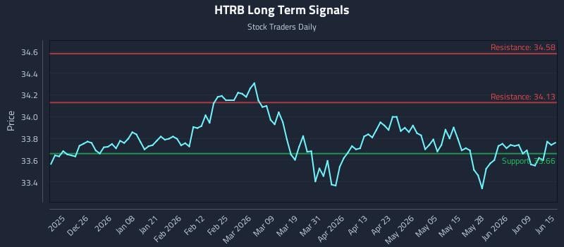 HTRB Long Term Analysis for June 15 2026 HTRB Long Term Analysis for June 15 2026
