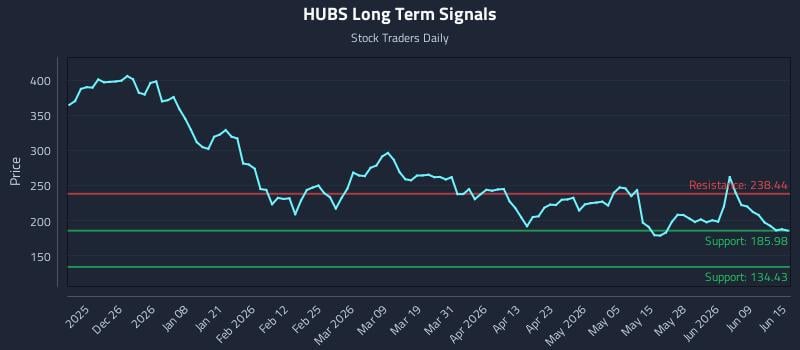 HUBS Long Term Analysis for June 15 2026