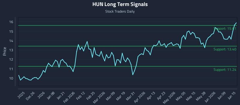 HUN Long Term Analysis for June 15 2026 HUN Long Term Analysis for June 15 2026