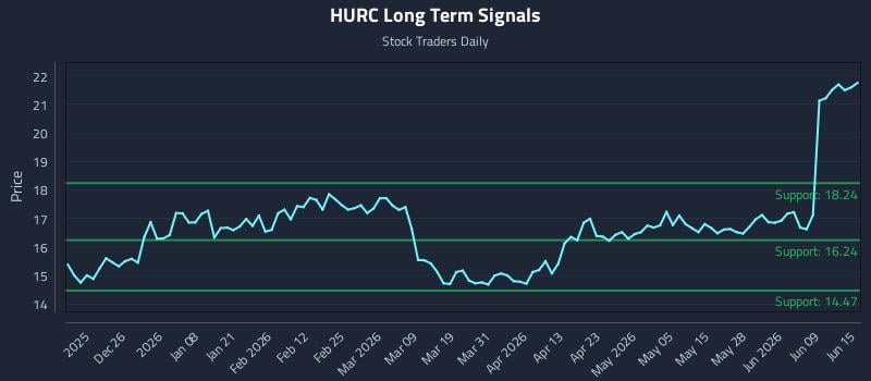 HURC Long Term Analysis for June 15 2026