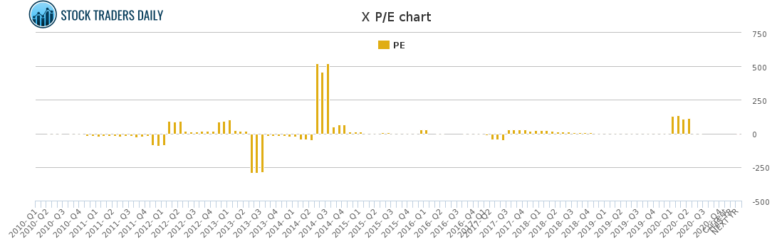 X PE chart