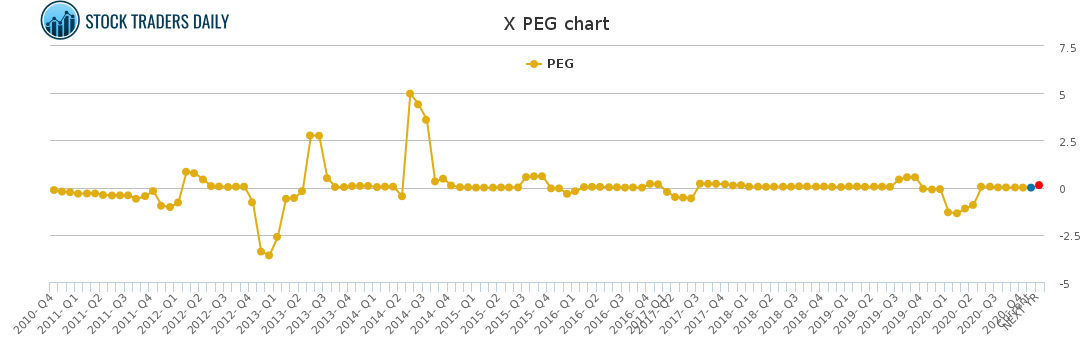 X PEG chart