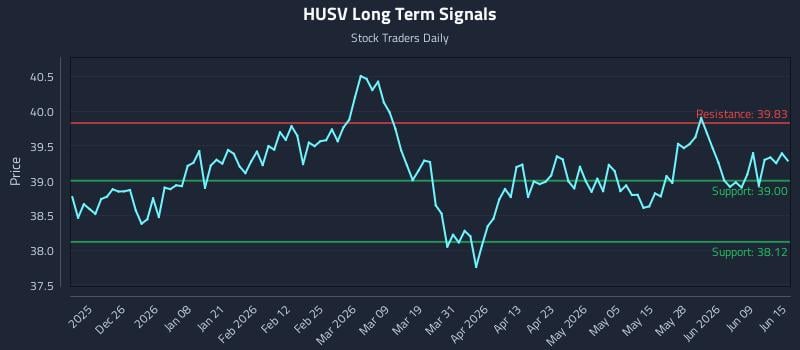 HUSV Long Term Analysis for June 15 2026 HUSV Long Term Analysis for June 15 2026