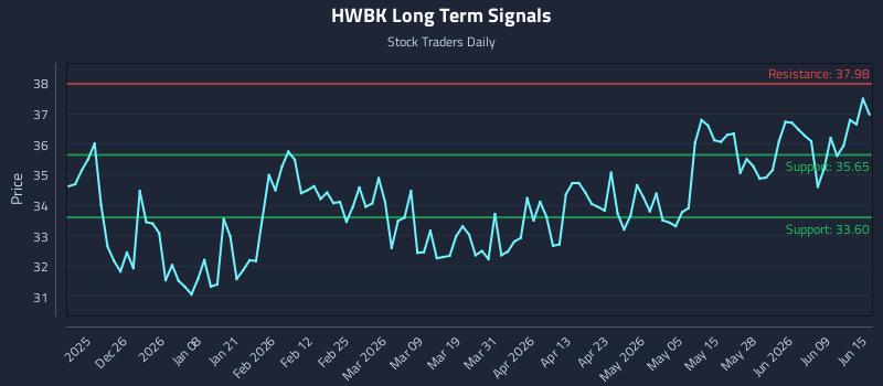 HWBK Long Term Analysis for June 15 2026