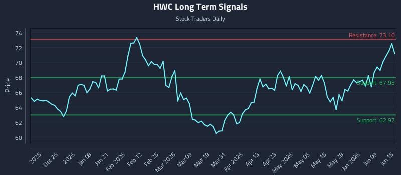 HWC Long Term Analysis for June 15 2026