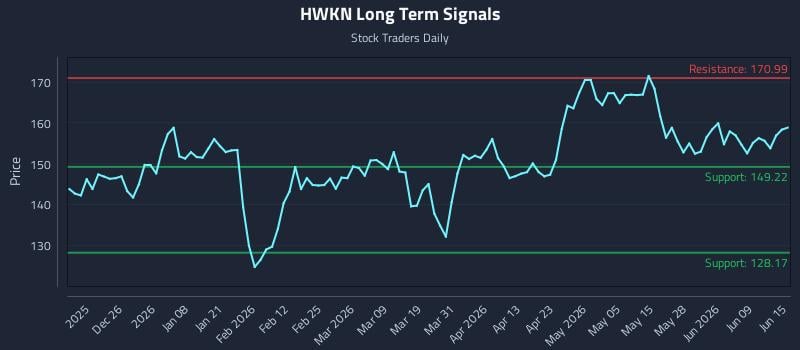 HWKN Long Term Analysis for June 15 2026 HWKN Long Term Analysis for June 15 2026