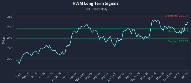 HWM Long Term Analysis for June 15 2026 HWM Long Term Analysis for June 15 2026