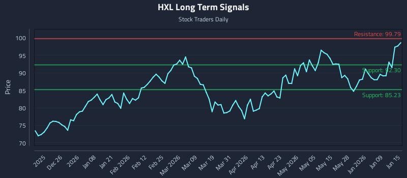 HXL Long Term Analysis for June 15 2026 HXL Long Term Analysis for June 15 2026