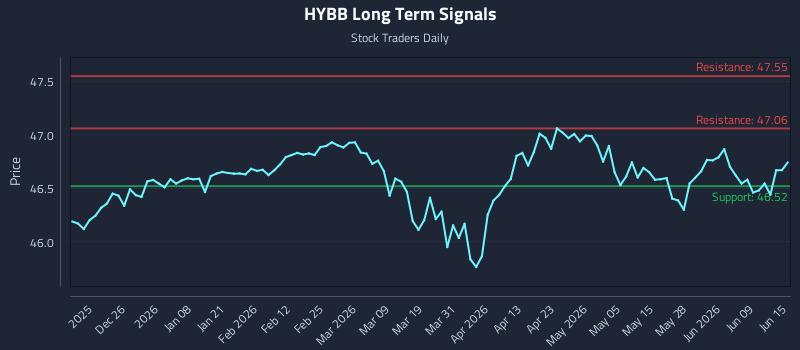 HYBB Long Term Analysis for June 15 2026 HYBB Long Term Analysis for June 15 2026