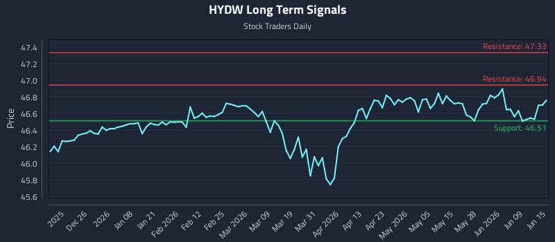HYDW Long Term Analysis for June 15 2026