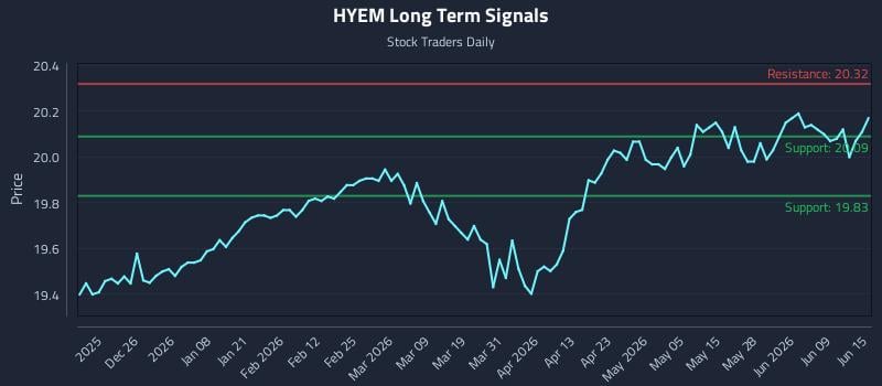 HYEM Long Term Analysis for June 15 2026
