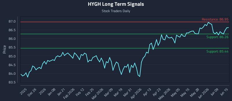 HYGH Long Term Analysis for June 15 2026