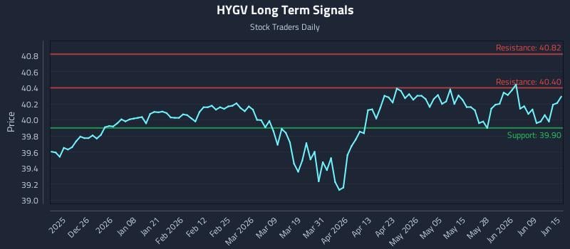 HYGV Long Term Analysis for June 15 2026 HYGV Long Term Analysis for June 15 2026