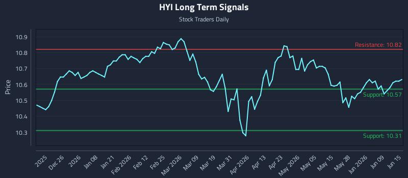 HYI Long Term Analysis for June 15 2026 HYI Long Term Analysis for June 15 2026