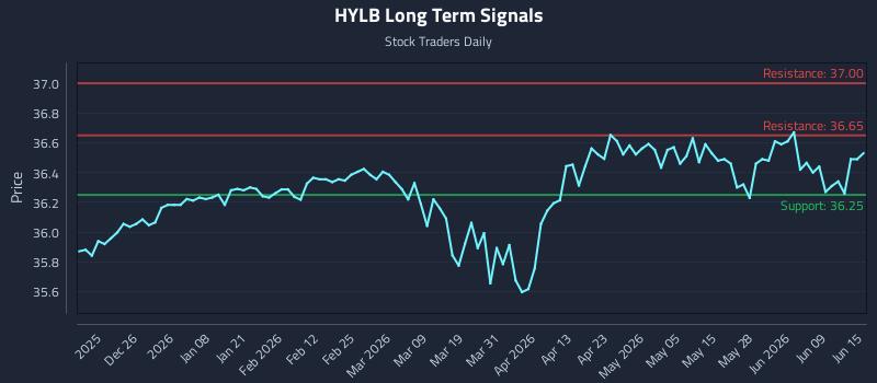 HYLB Long Term Analysis for June 15 2026