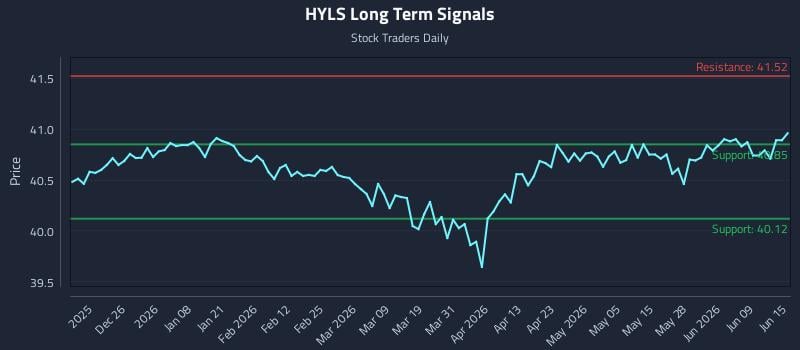 HYLS Long Term Analysis for June 15 2026