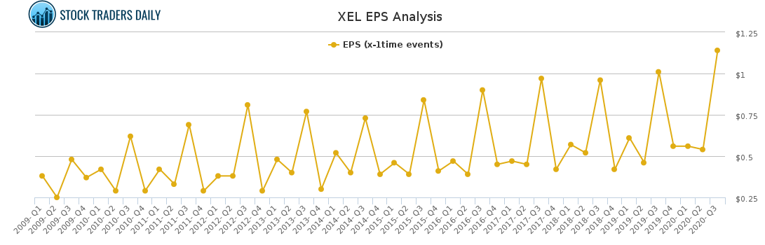 XEL EPS Analysis