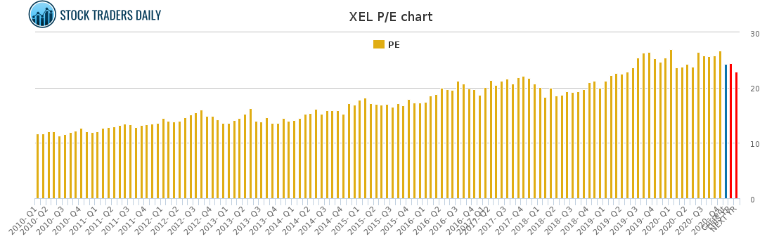 XEL PE chart