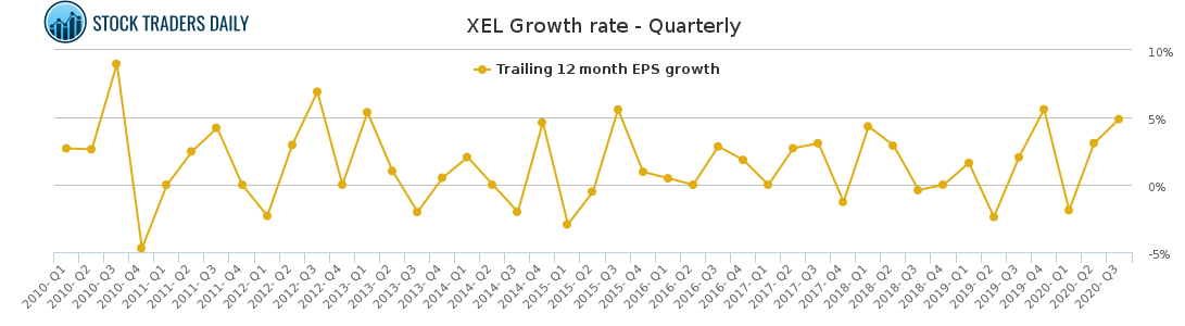 XEL Growth rate - Quarterly