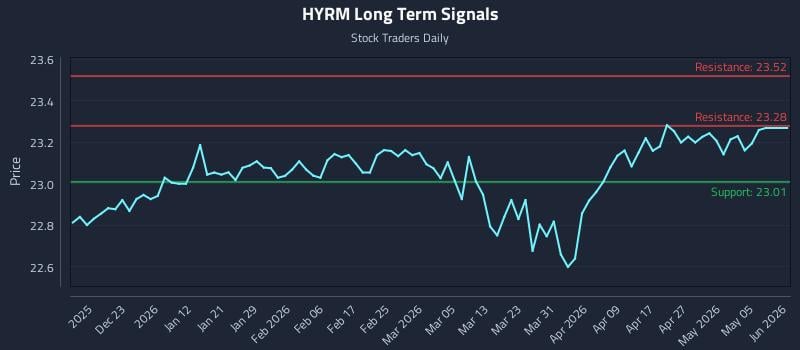 HYRM Long Term Analysis for June 15 2026 HYRM Long Term Analysis for June 15 2026