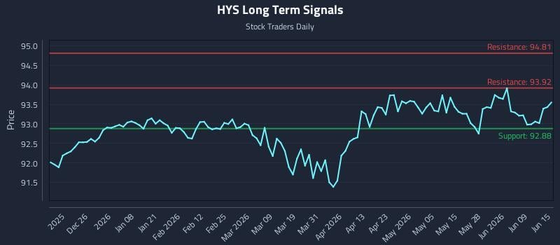 HYS Long Term Analysis for June 15 2026 HYS Long Term Analysis for June 15 2026
