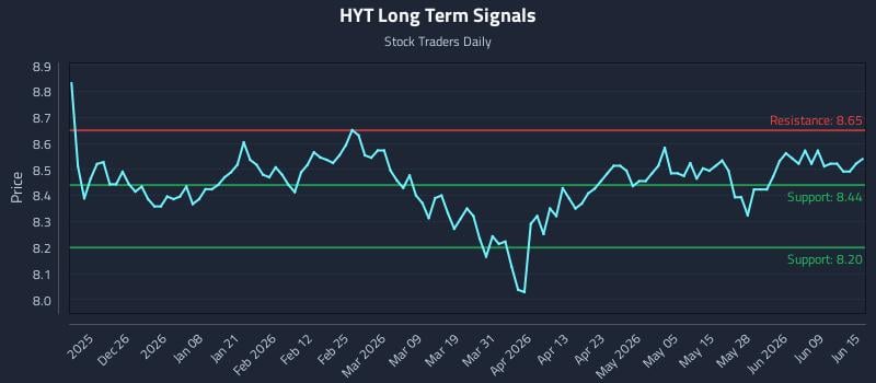 HYT Long Term Analysis for June 15 2026