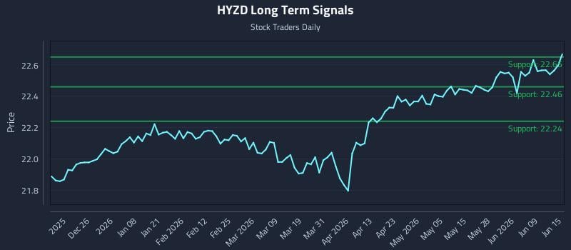 HYZD Long Term Analysis for June 15 2026