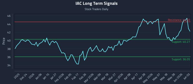 IAC Long Term Analysis for June 15 2026
