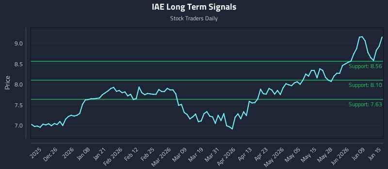 IAE Long Term Analysis for June 15 2026