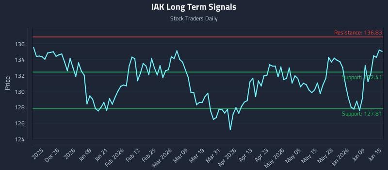 IAK Long Term Analysis for June 15 2026 IAK Long Term Analysis for June 15 2026