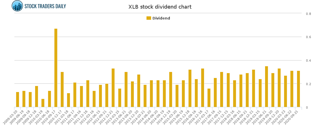 XLB Dividend Chart
