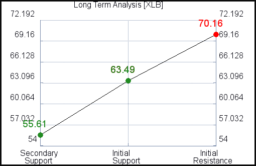 XLB Long Term Analysis