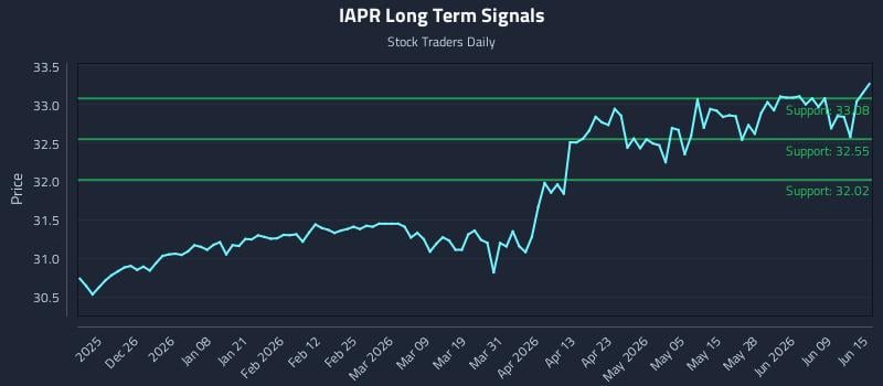 IAPR Long Term Analysis for June 15 2026 IAPR Long Term Analysis for June 15 2026