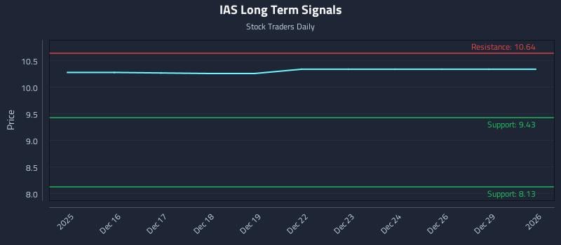 IAS Long Term Analysis for June 15 2026 IAS Long Term Analysis for June 15 2026