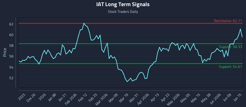 IAT Long Term Analysis for June 15 2026 IAT Long Term Analysis for June 15 2026
